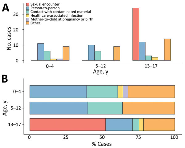 Mpox in Children and Adolescents during Multicountry Outbreak